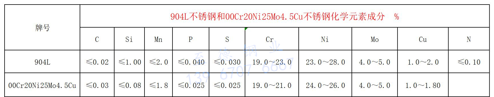 904L 化學(xué)元素成分.jpg