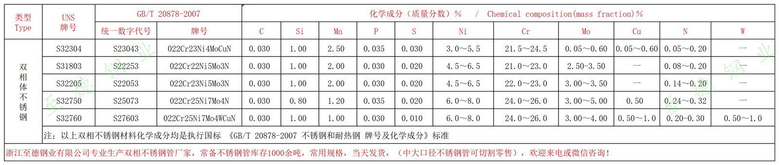 雙相不銹鋼化學(xué)成分.jpg