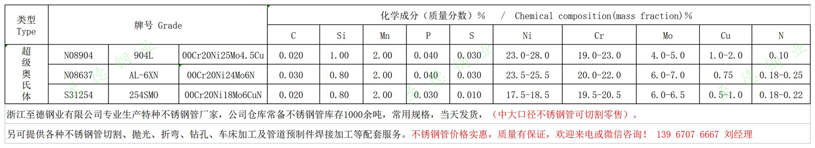 AL-6XN、254SMO、904L不銹鋼化學成分.jpg