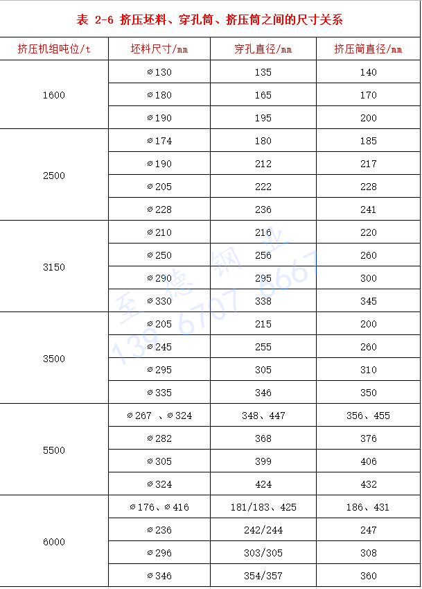 表 2-6 擠壓坯料、穿孔筒、擠壓筒之間的尺寸關(guān)系.jpg