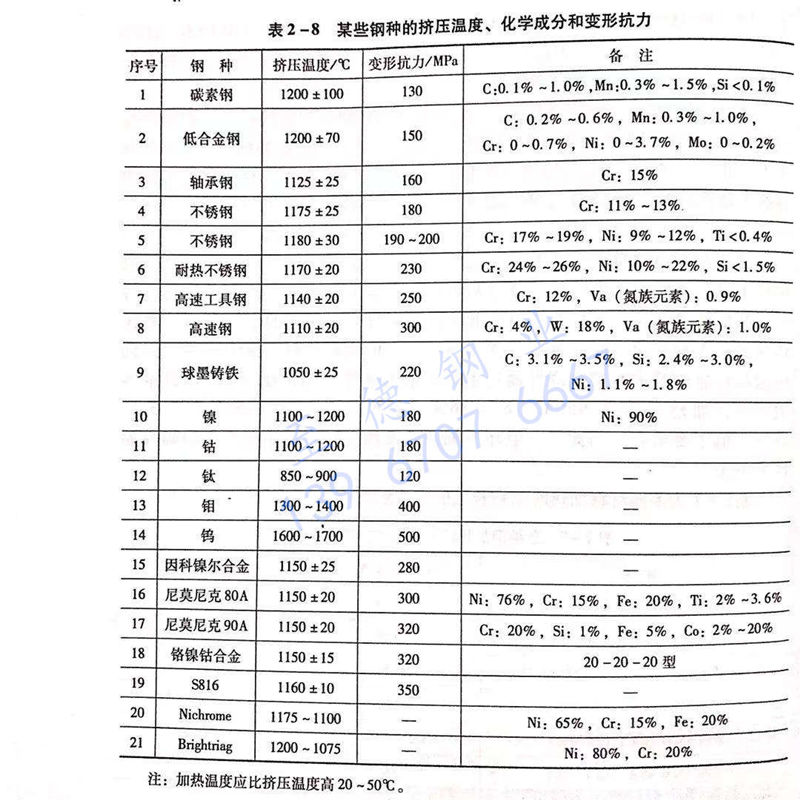 表 2-8 某些鋼種的擠壓溫度、化學(xué)成分和變形抗力.jpg