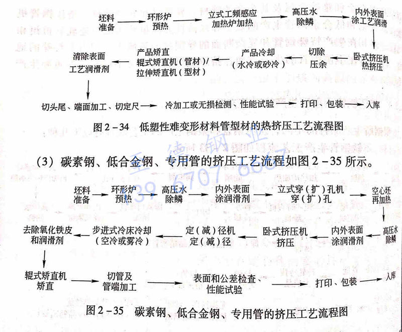 圖 2-35 碳素鋼、低合金鋼、專用管的擠壓工藝流程圖.jpg